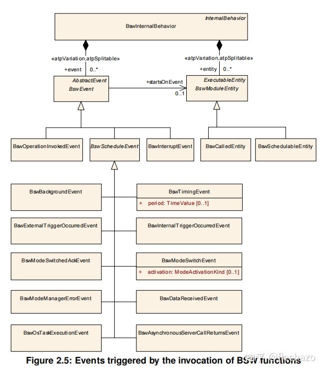 Bsw Module List 小柴带你学AutoSar系列三、标准和规范篇(2)BSWGeneral - 知乎