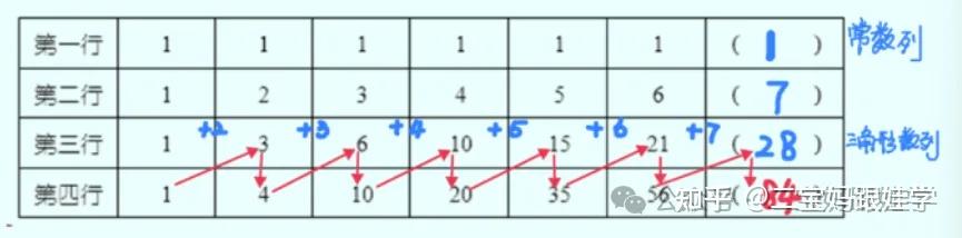 【跟娃学数学】五年级上数学:数表找规律,等差数列、完全平方数列、斐波那契数列、杨辉三角、三角形数列 - 知乎