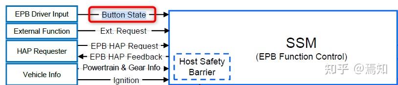 EPB功能安全笔记(7)：EPB safety concept分析示例 - 知乎