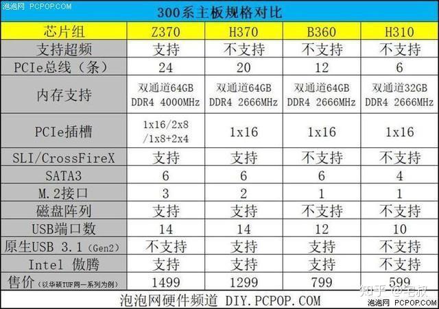 z370,b250,x299等芯片组到底有什么区别?