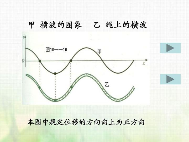 横波传播的只是振动状态,媒质的质点并不随波前进 - 知乎
