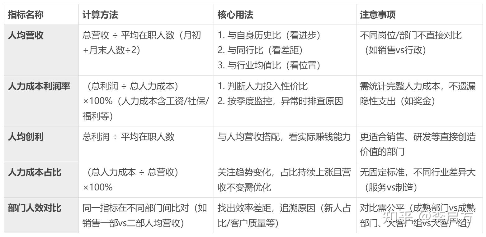 人效分析指标有哪些? - 知乎