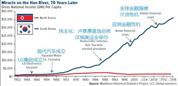 如何看待韓國人均gdp2020年超過意大利