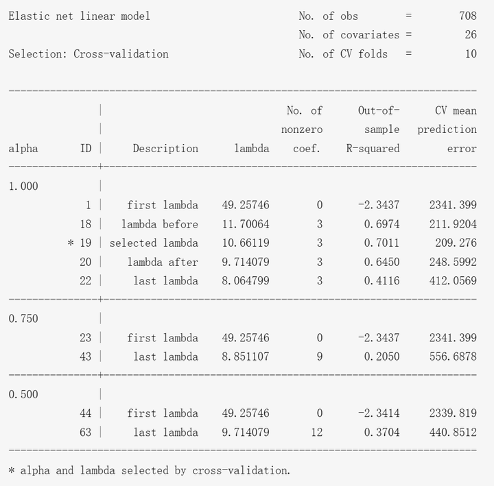 Stata学习：如何进行弹性网模型估计？ 知乎