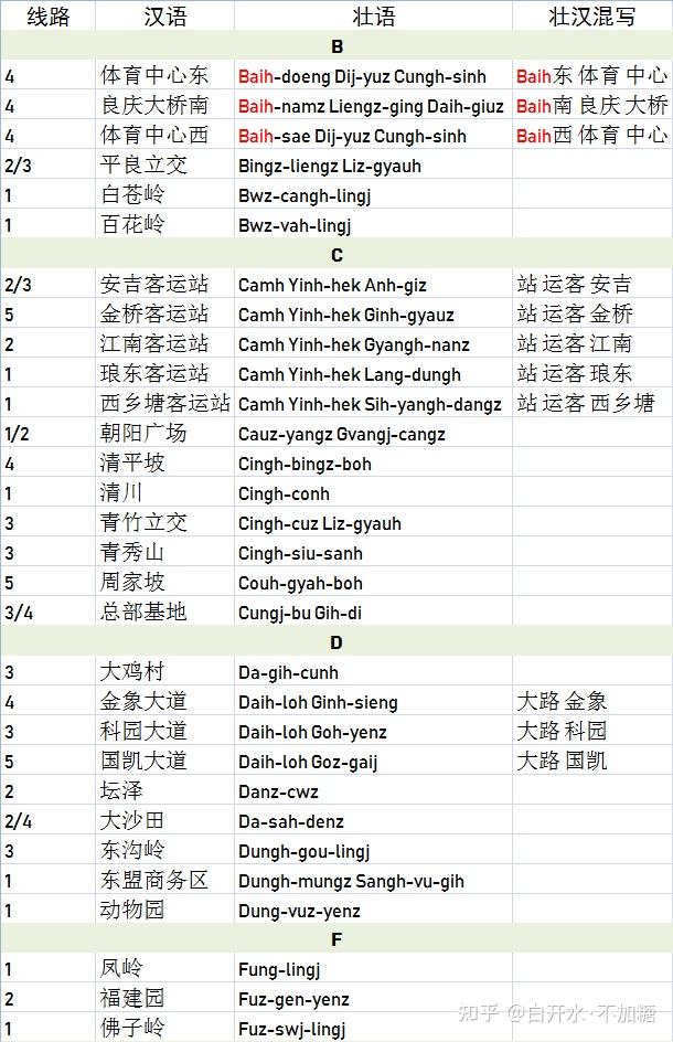 南宁地铁站名壮语翻译及地铁图 - 知乎