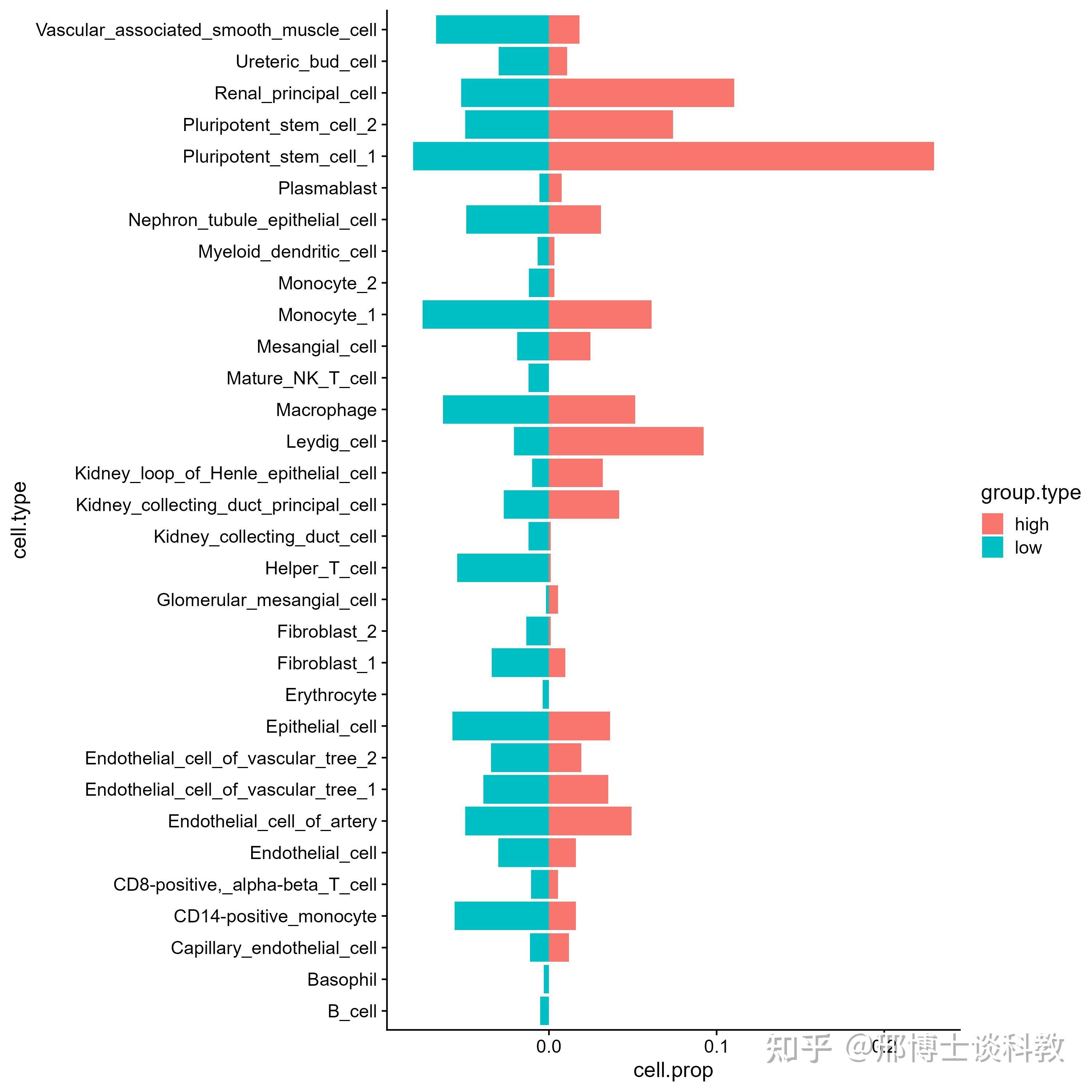 单细胞的一组基因或富集分数的高低表达分组差异分析作图教程 - 知乎