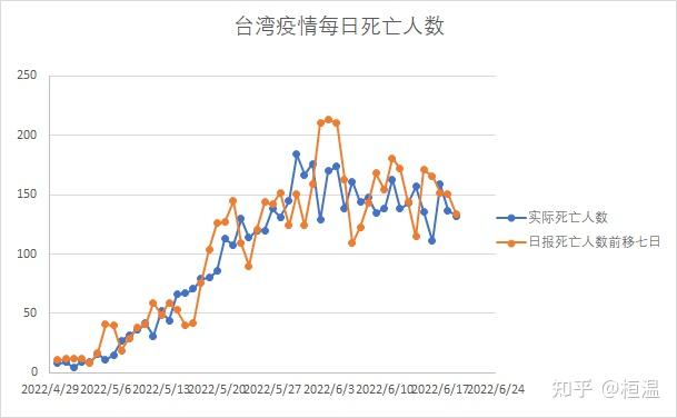 6月28日中国台湾新增本土新冠确诊病例44379例死亡103例目前台湾疫情