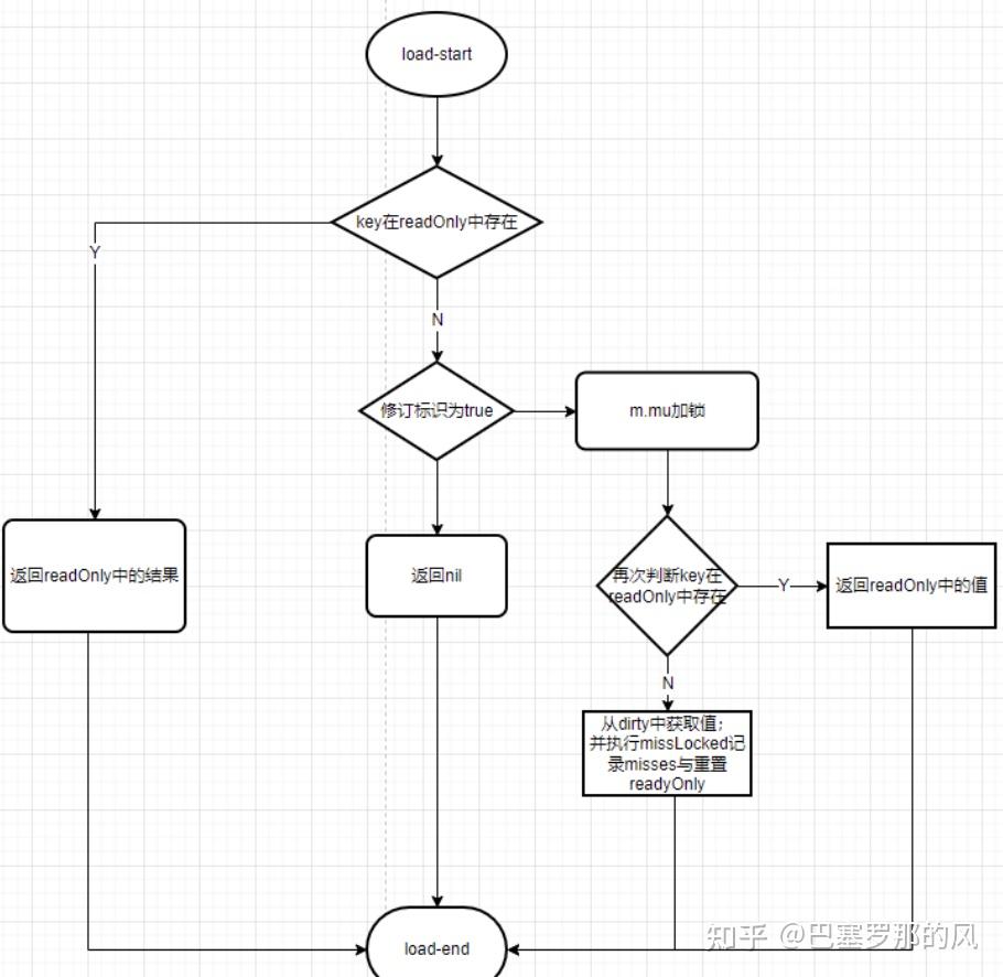 如何解读 Go sync.Map 的概念和作用？ - 知乎