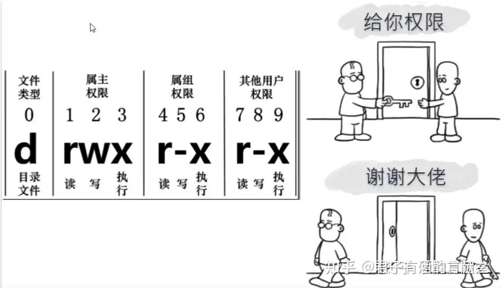 Linux漫谈系列--权限管理- 知乎 Linux漫谈系列--权限管理- 知乎