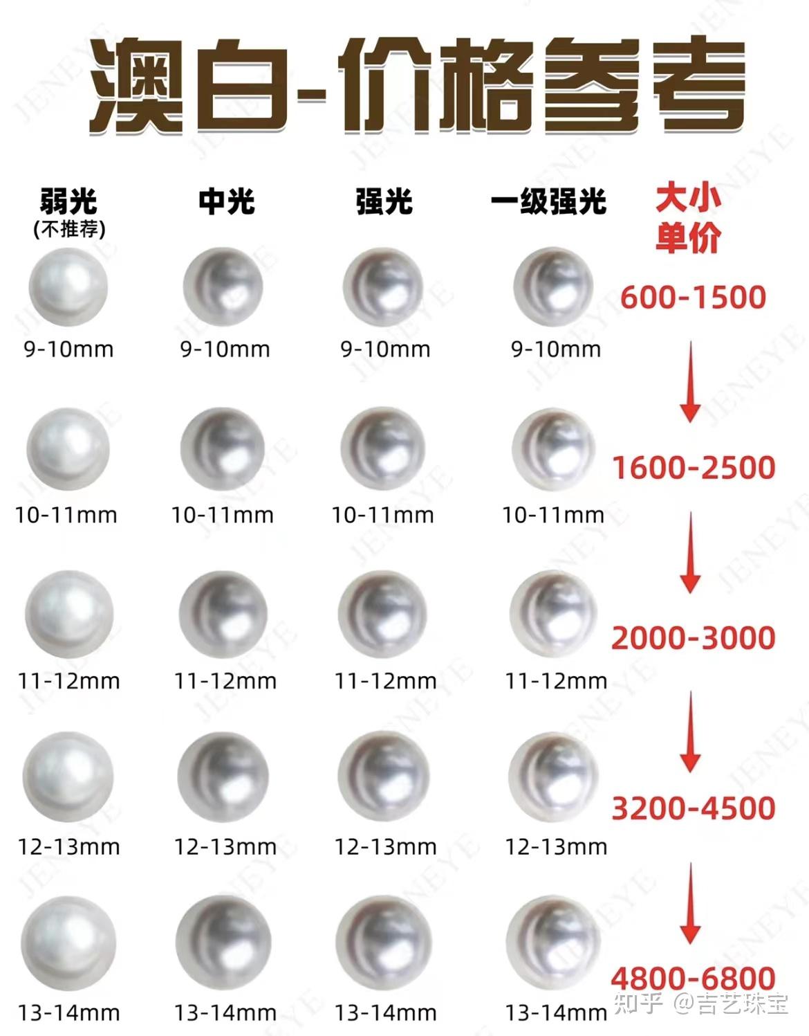 澳白珍珠价格为何一直居高不下? - 知乎