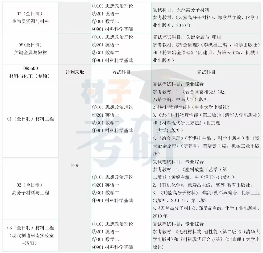 【25考情分析】郑州大学材料考研 - 知乎