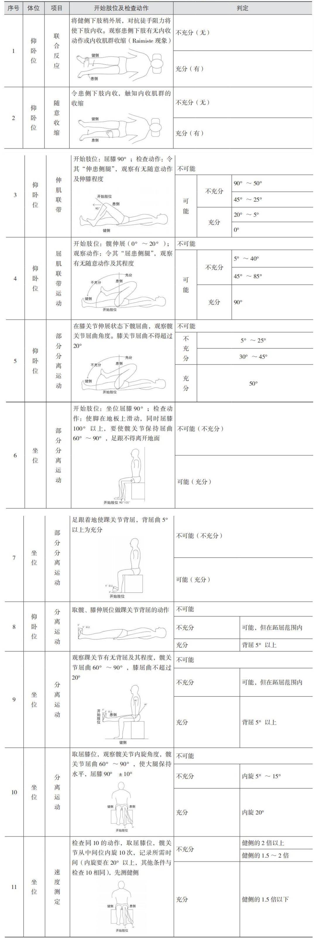 【康复评定】上田敏评级法,附高清表格 - 知乎