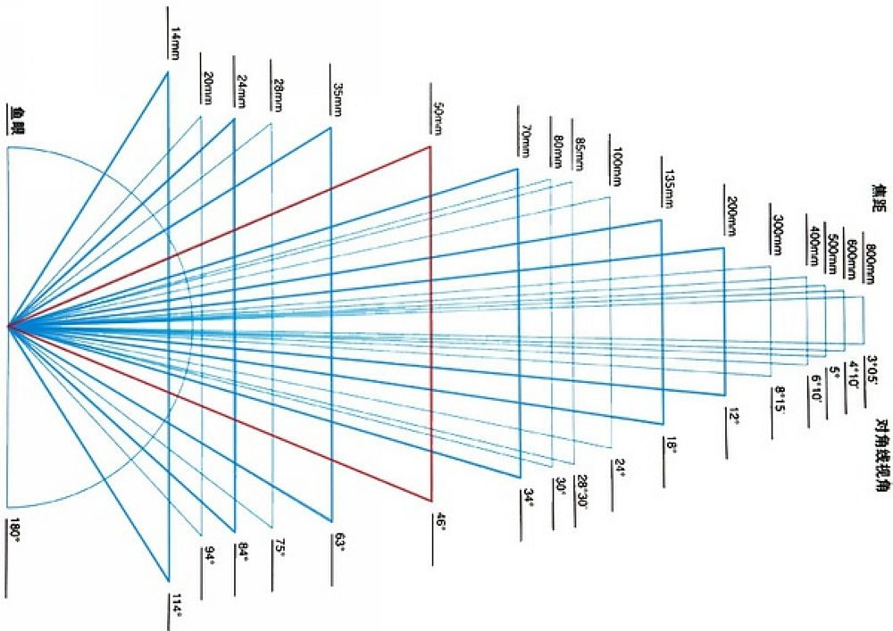 不同焦距的镜头拍摄效果有哪些不同
