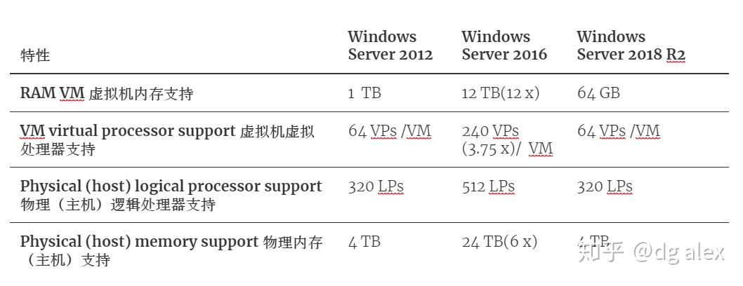 Windows Server 2008 vs 2012 vs 2016 - 知乎