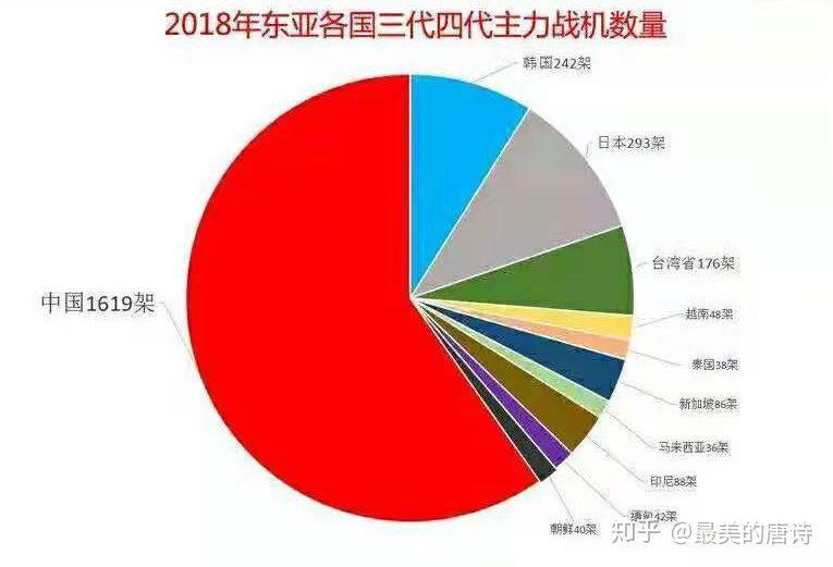 中国空军实力冠绝东亚