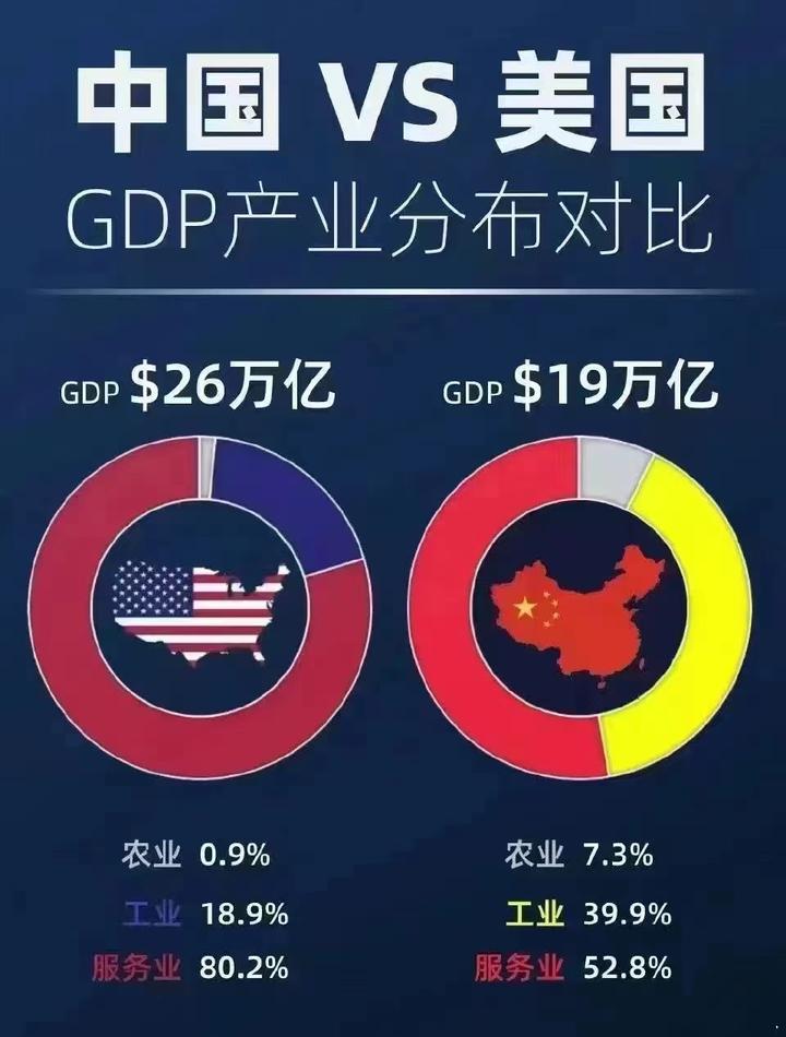 中美GDP产业分布对比:结构特点、差异与经济发展的启示 - 知乎