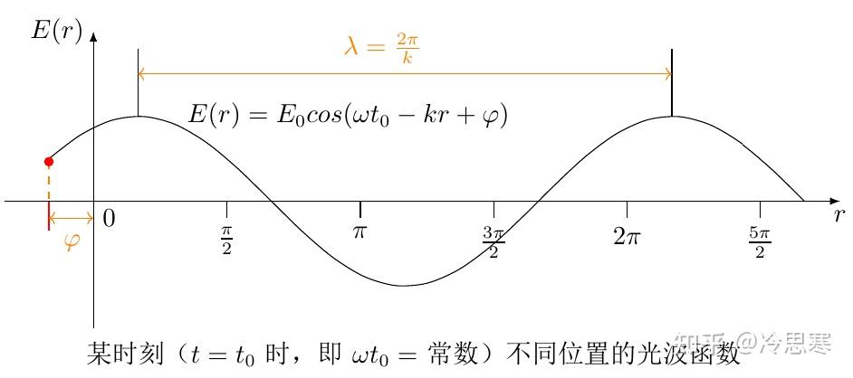 如果你一直没搞懂的半波损失!【机械波、光波】 - 知乎