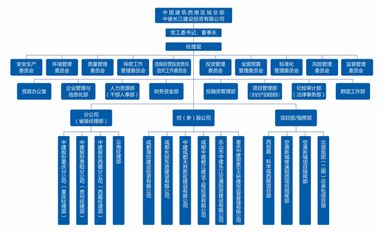 闲话国企(四四)——中国建筑集团有限公司怎么样?中建集团组织架构、中建集团子公司汇总、中建集团包括哪些子公司? - 知乎