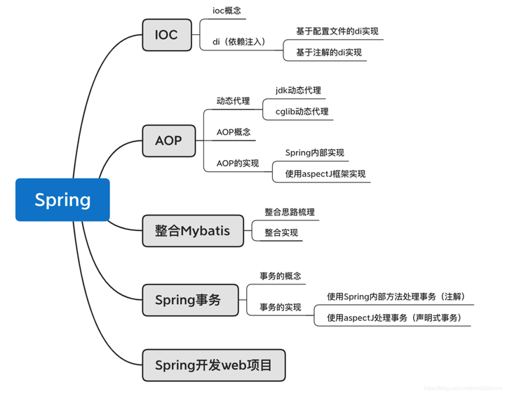 Spring-全面讲解(无比详细)入门看这一篇就够了