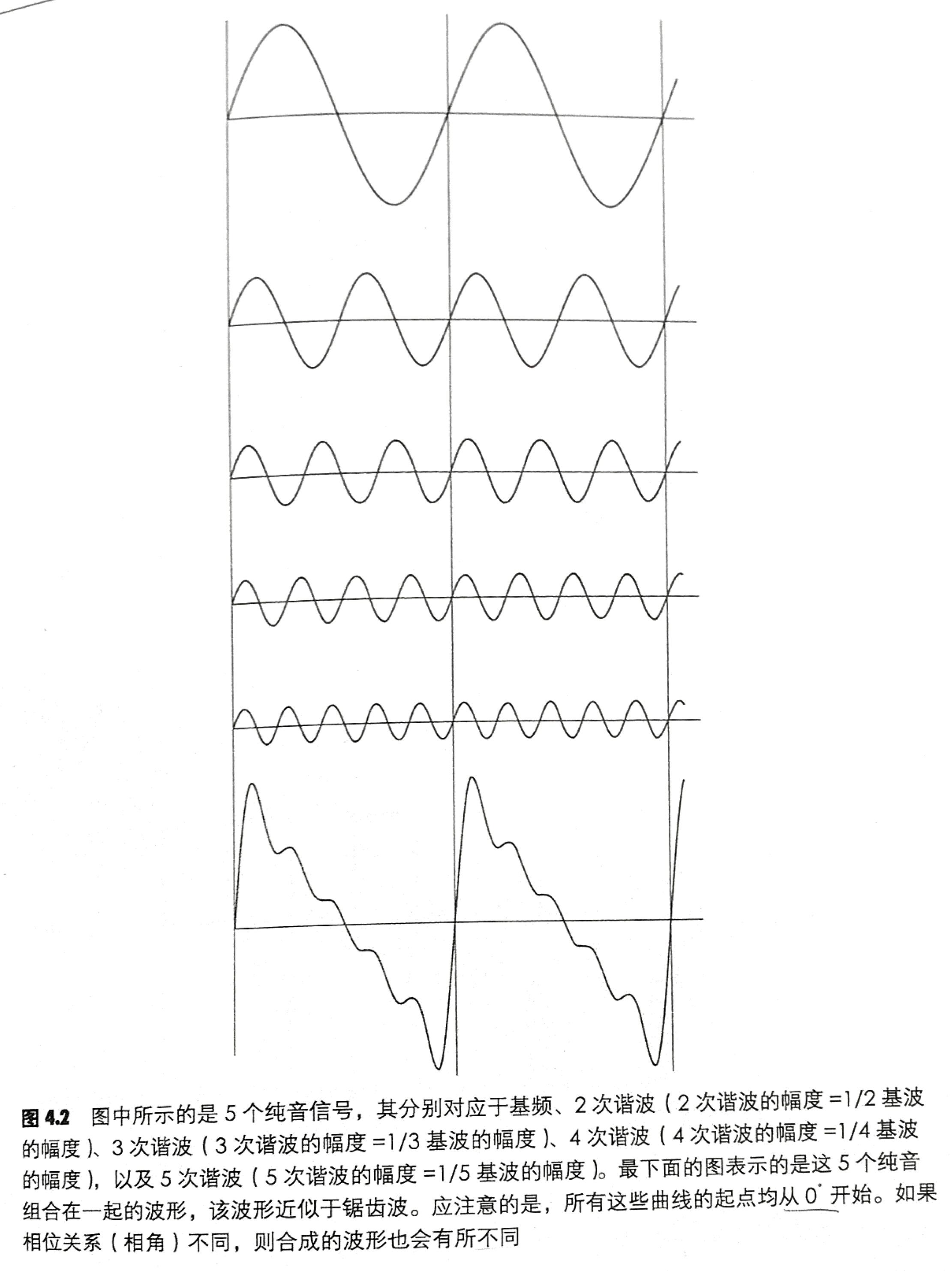 为什么数个声源同时发出的声音可以用一个波形表示,而人耳可以分辨出有几个及是哪几种声源在发声? - 知乎