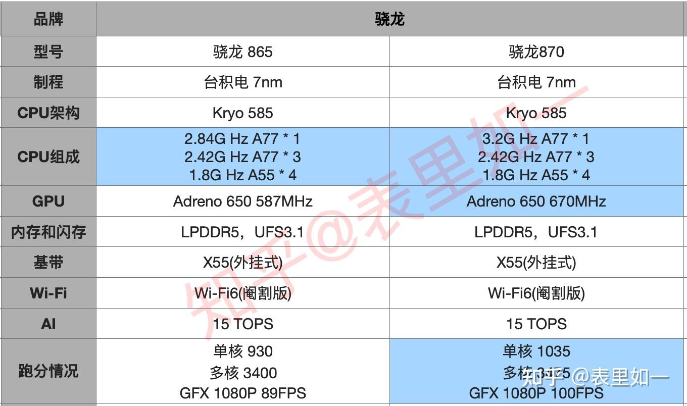 骁龙870对比骁龙865有什么优劣势