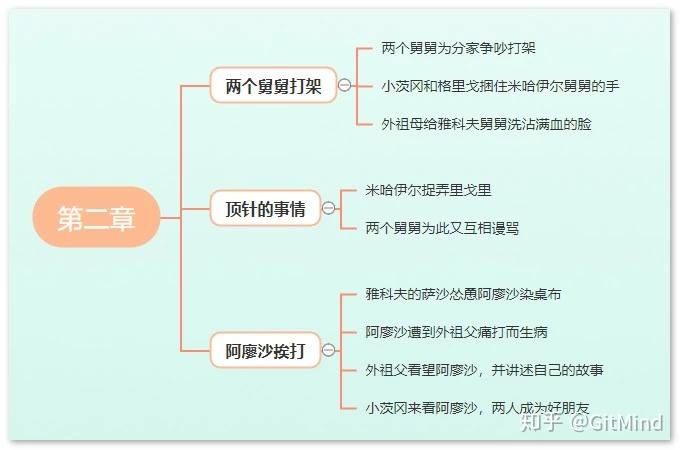 童年的思維導圖怎麼寫