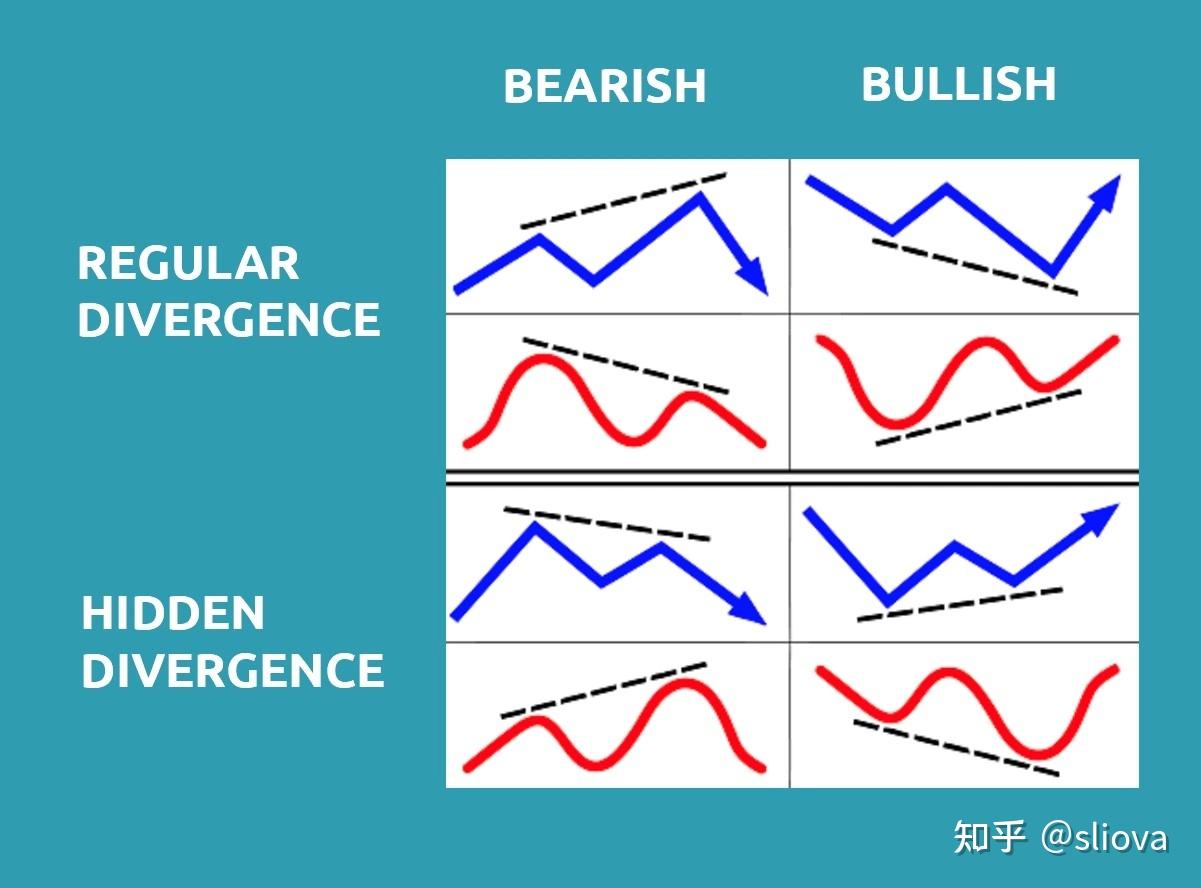 交易大百科(D字系列)——背离(Divergence) - 知乎