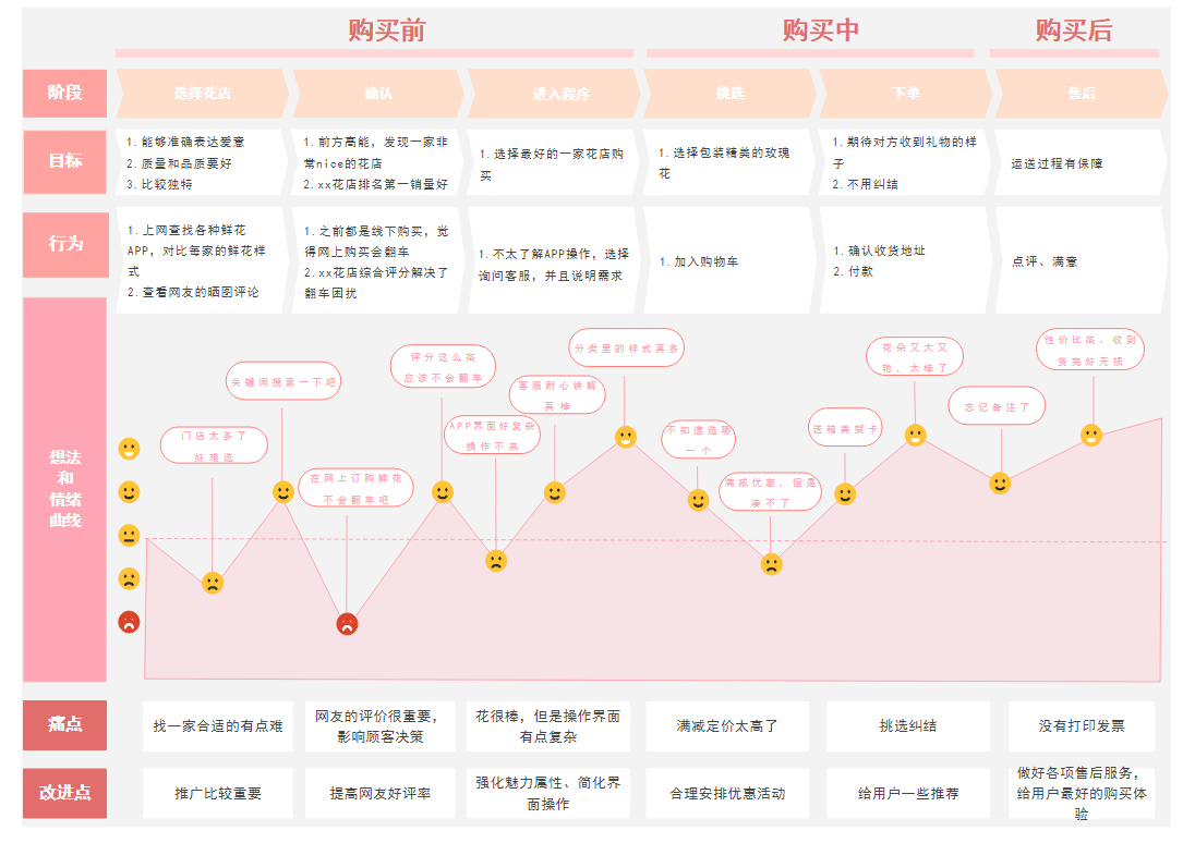 请问你们去哪里找用户体验地图模版的?