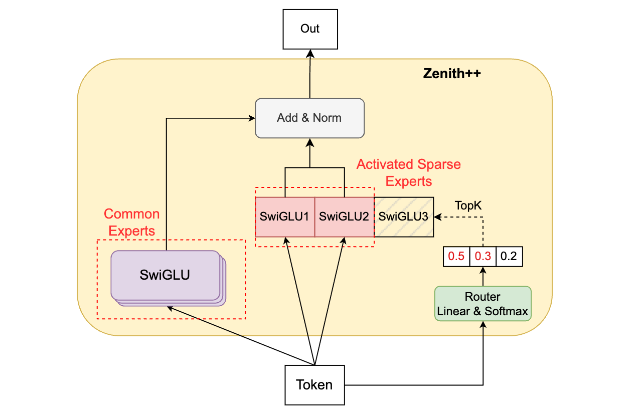 Token Zenith WWW’26 | 抖音直播 Zenith:用 Prime Tokens 重写特征交互,十亿级排序也能越堆越准 - 知乎