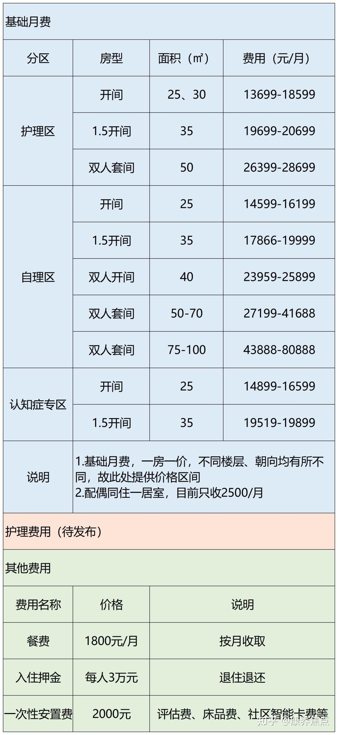 康养案例 | 大家的家·北京阜外城心社区 - 知乎