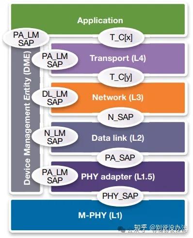 UFS协议入门-分层架构 - 知乎