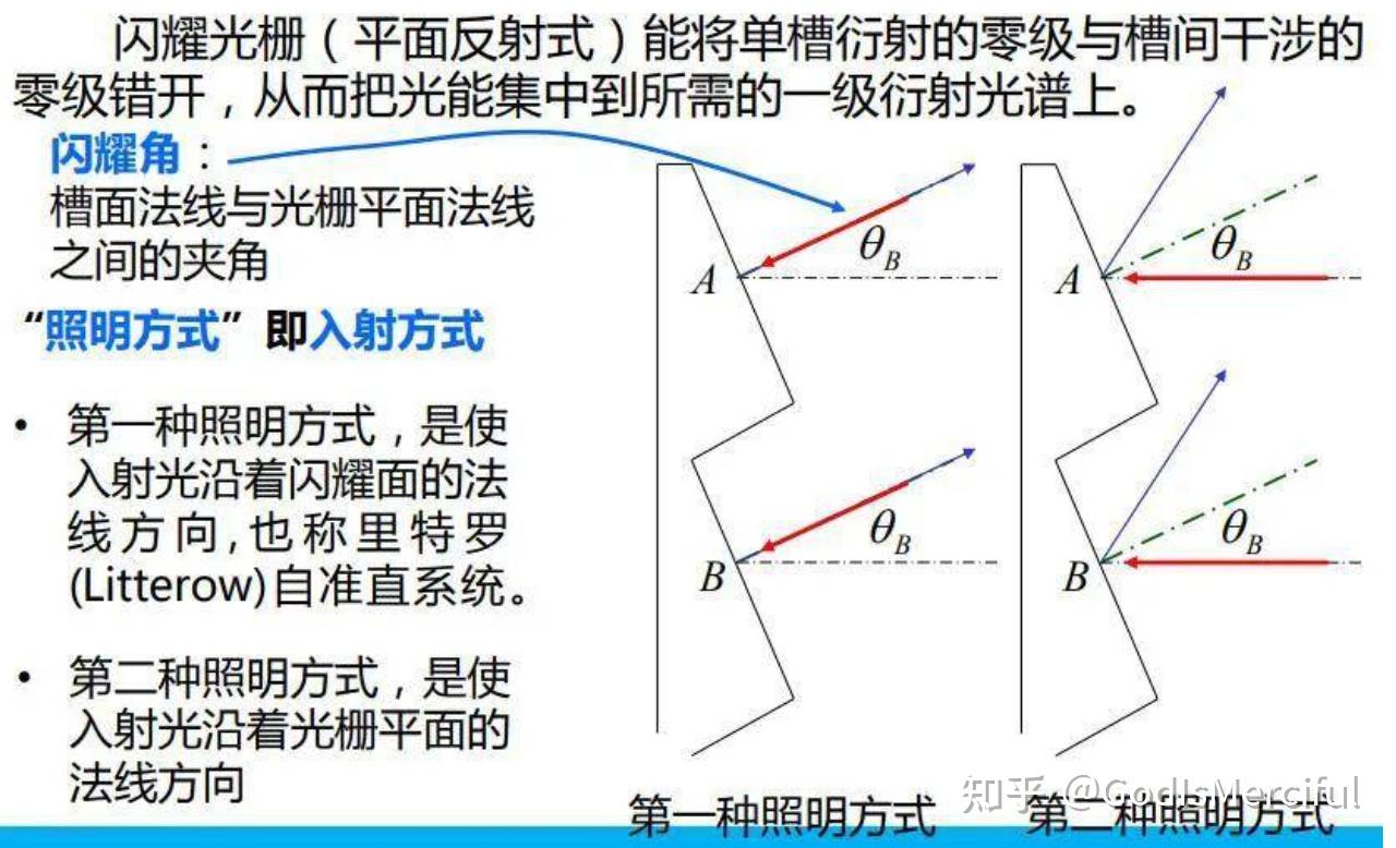 闪耀光栅学习 - 知乎