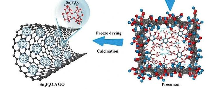Sn2p2o7 山东理工大学《JMCA》:Sn2P2O7/石墨烯复合材料,用于钠离子电容器 - 知乎