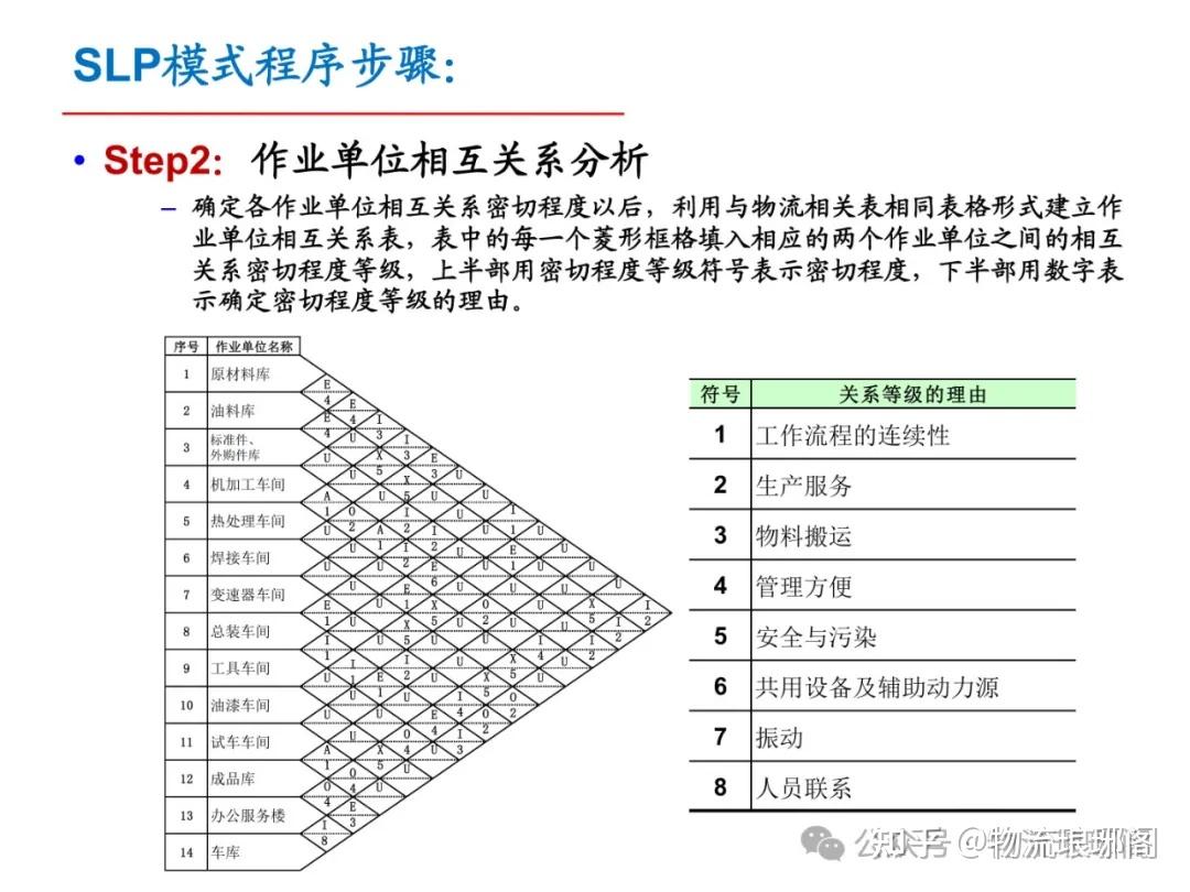 【工具方法】一文详细介绍物流设施SLP布局规划设计方法 - 知乎