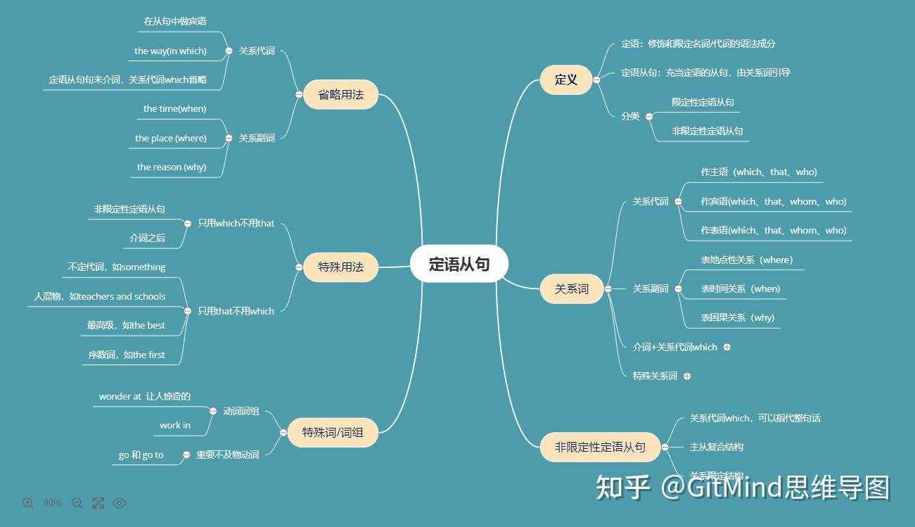 漂亮又有創意思維導圖模板如何下載