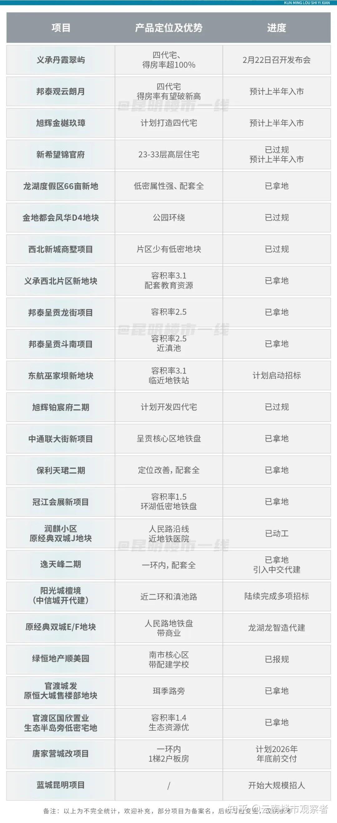 第四代住宅爆发！2025昆明这24个新盘，全是抢手货 - 知乎