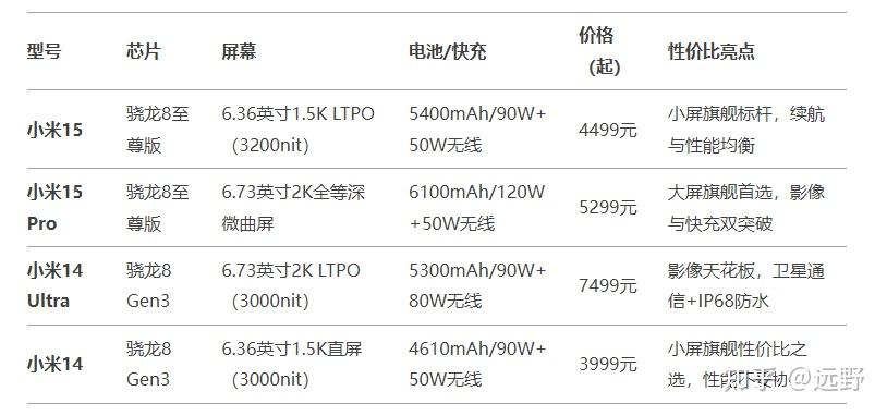 【2025超全攻略】小米手机哪款最值得买?闭眼入这4款,性能、影像、续航全拉满! - 知乎