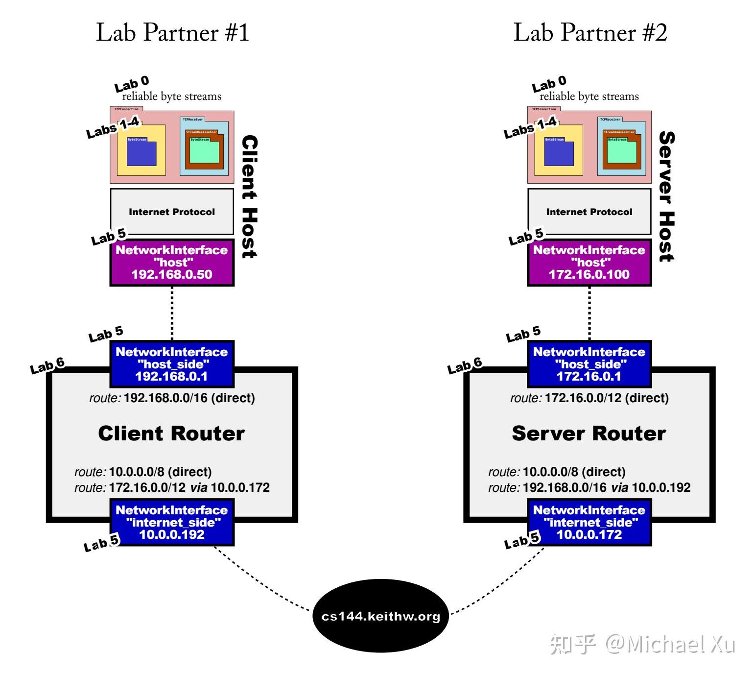 Standford CS144 (24 Winter) Computer Network - 可能是年轻人最好的现代 C++ 入门课 - 知乎