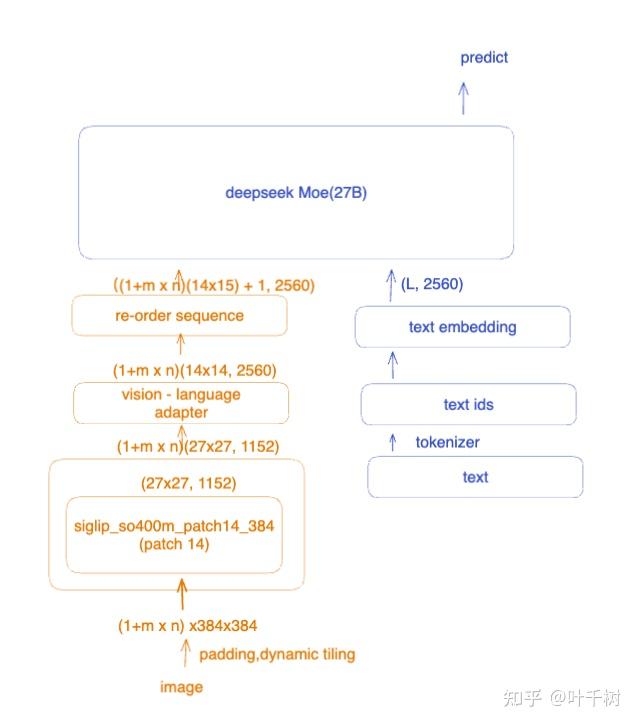 关于deepseek多模态理解和生成的技术理解和思考 - 知乎