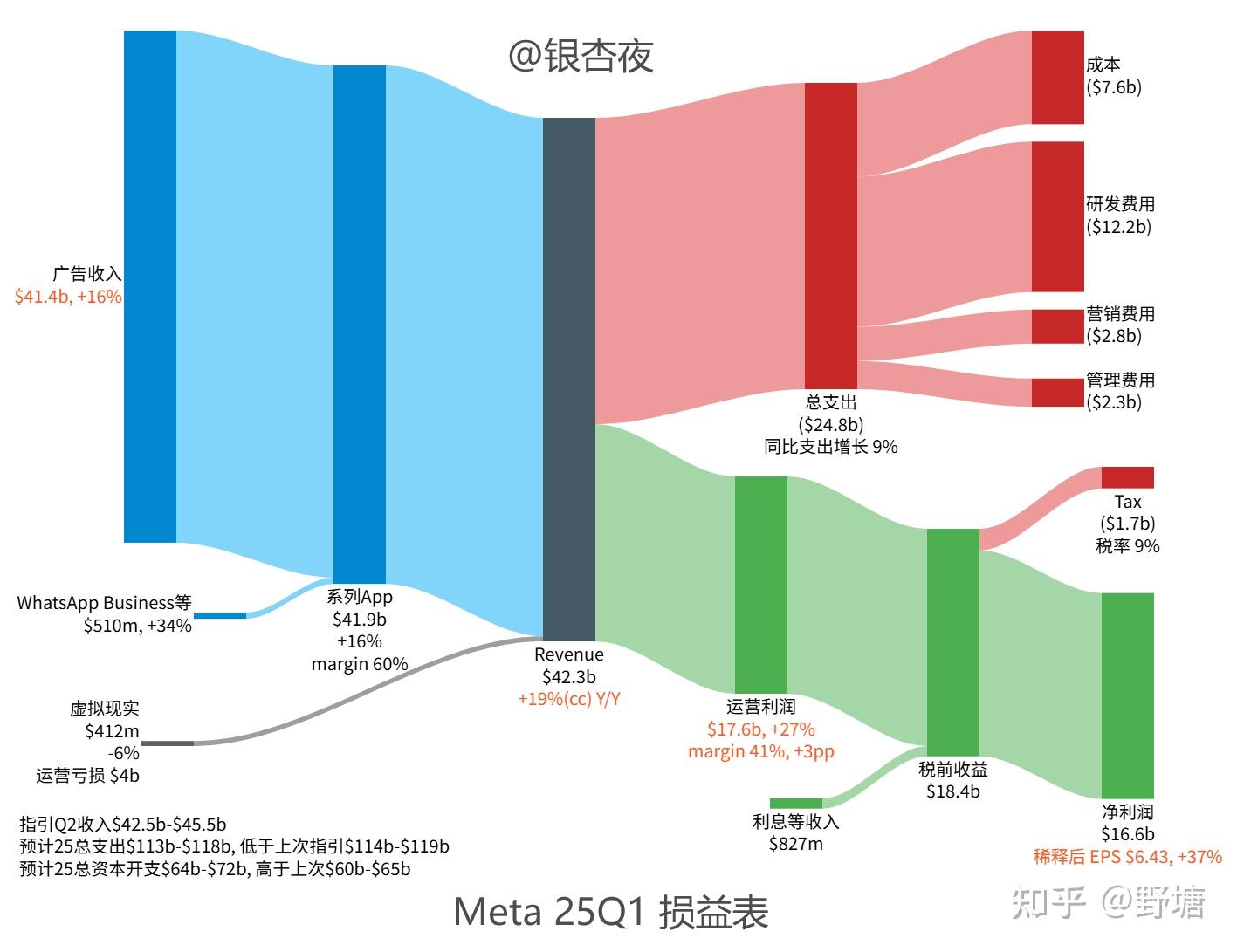 2025.05.12 Meta 25Q1 财报- 知乎