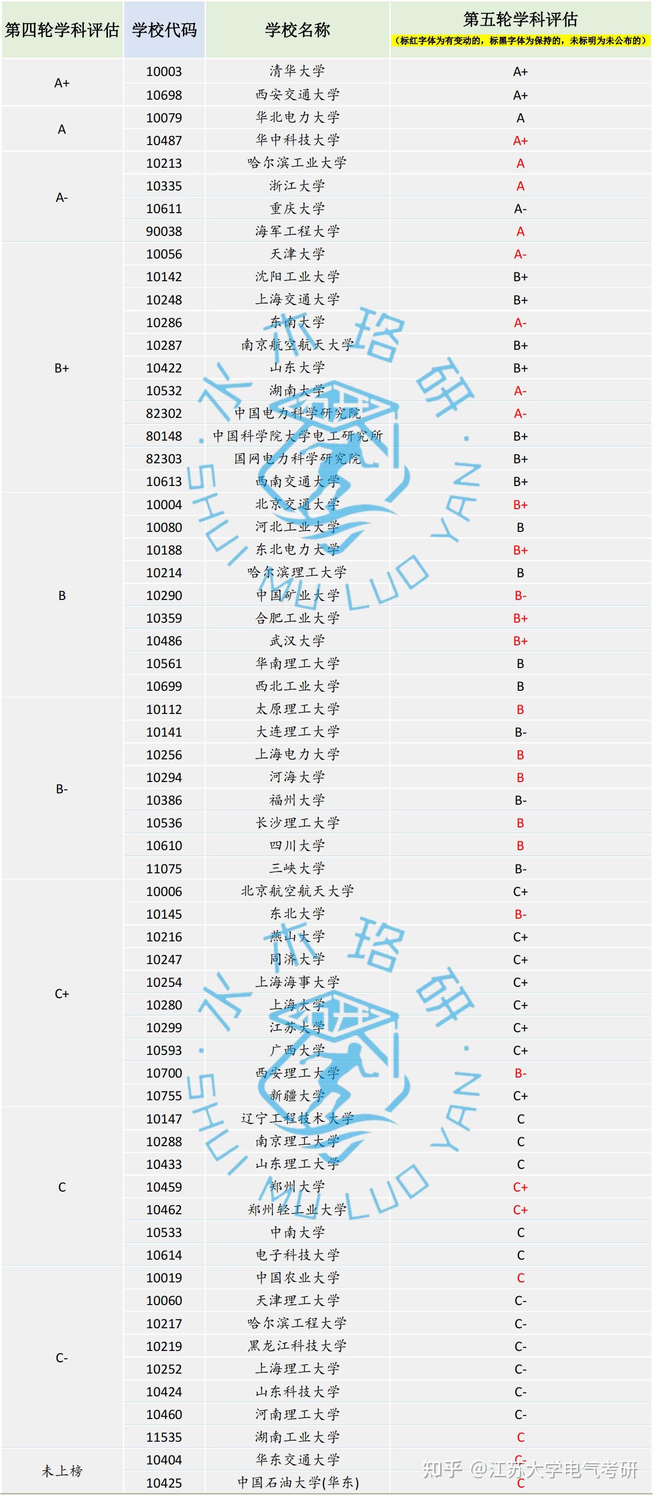 第五轮学科评估电气工程参评高校数量会有多少,比第四轮是增加还是