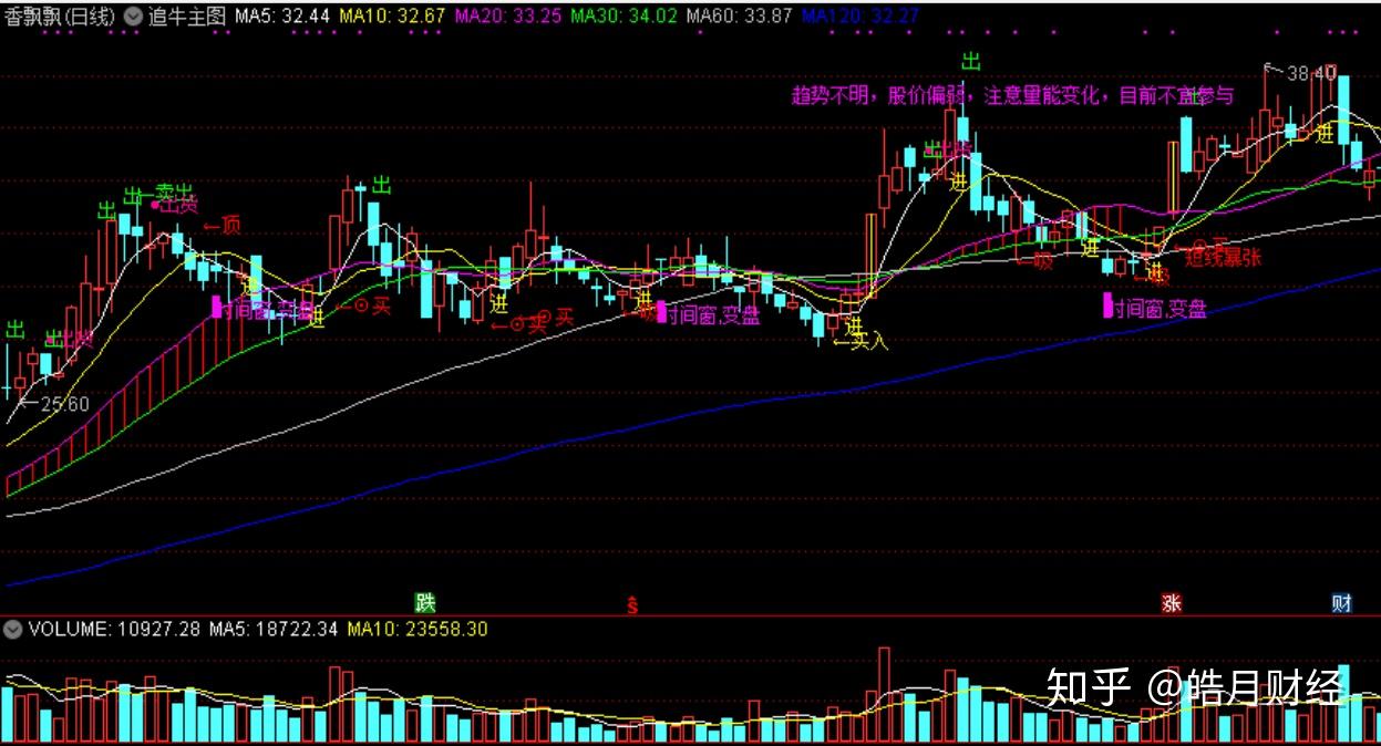 通达信精选指标——追牛主图非常全面绝对够牛主图指标- 知乎