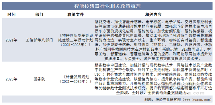 2025年中国智能传感器行业相关政策梳理及产业链结构 - 知乎