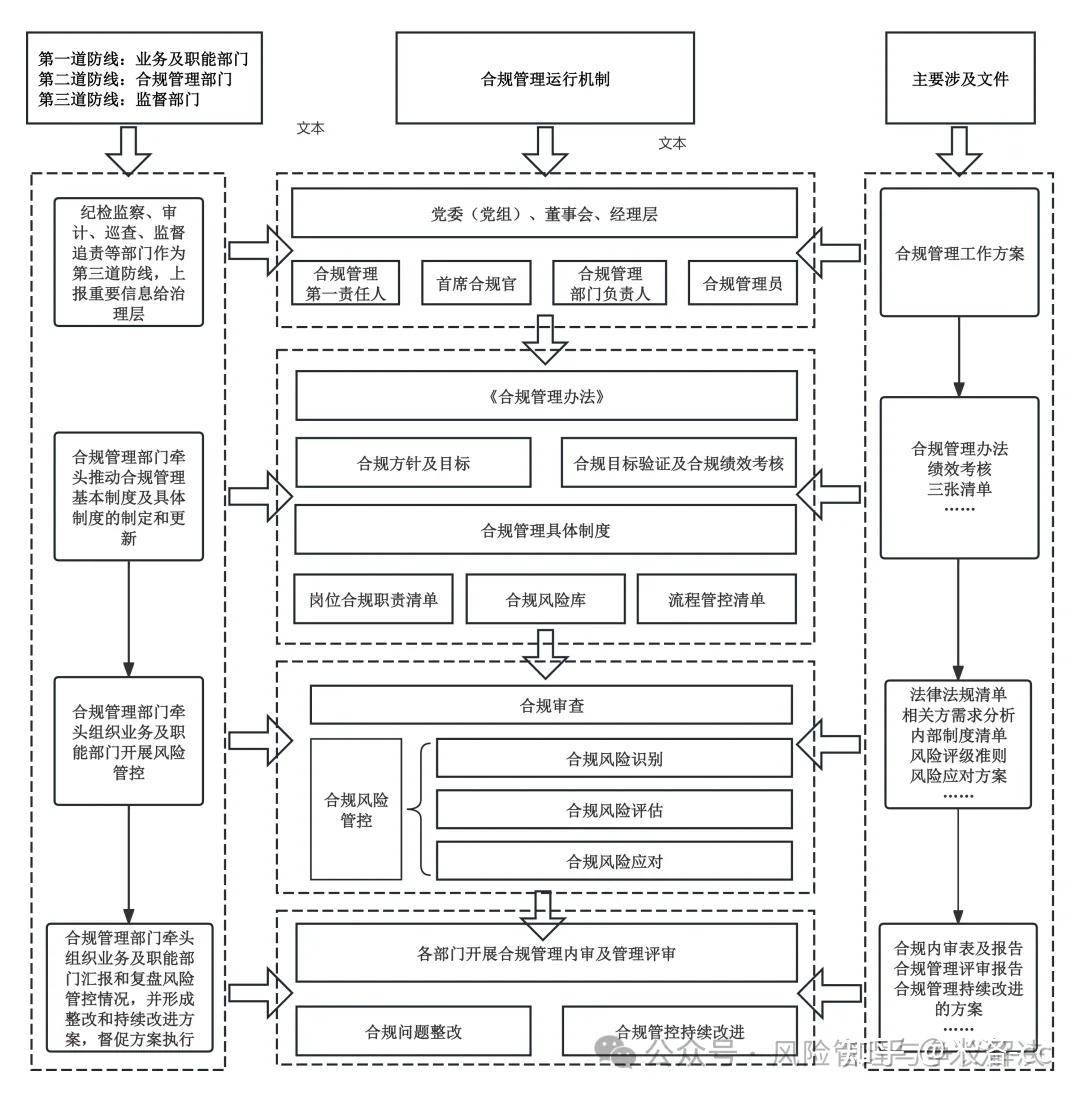 合规管理体系落地拆解:先看懂运行图,再抓准建设亮点 - 知乎