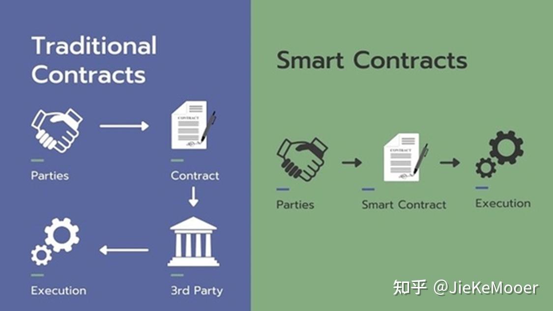 想要学习区块链,就必须了解智能合约,那么智能合约是什么呢 - 知乎