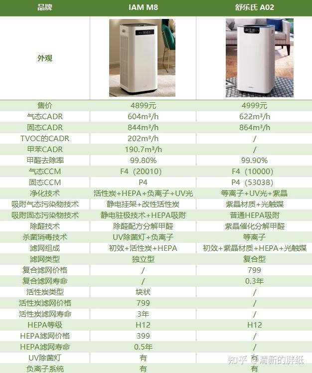IAM空气净化器M8和舒乐氏A02款哪个好?家里养猫?