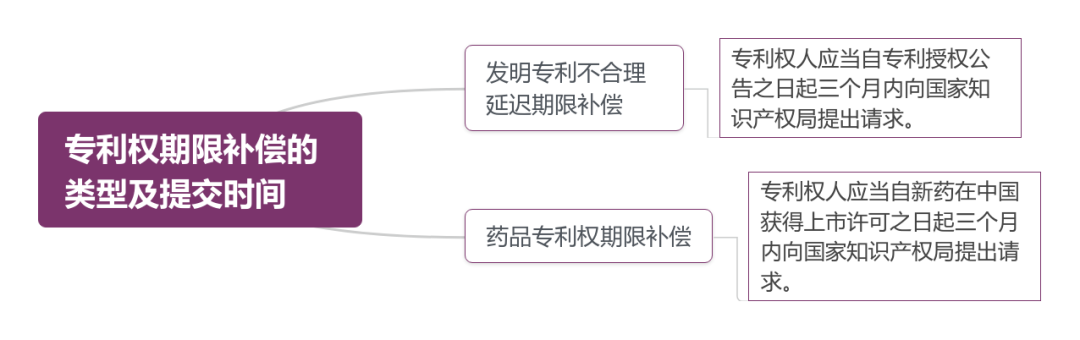 【专利法】发明专利权期限补偿和药品专利权期限补偿 - 知乎