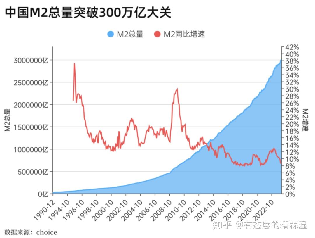 中国的m2货币供应量为什么远高于美国?