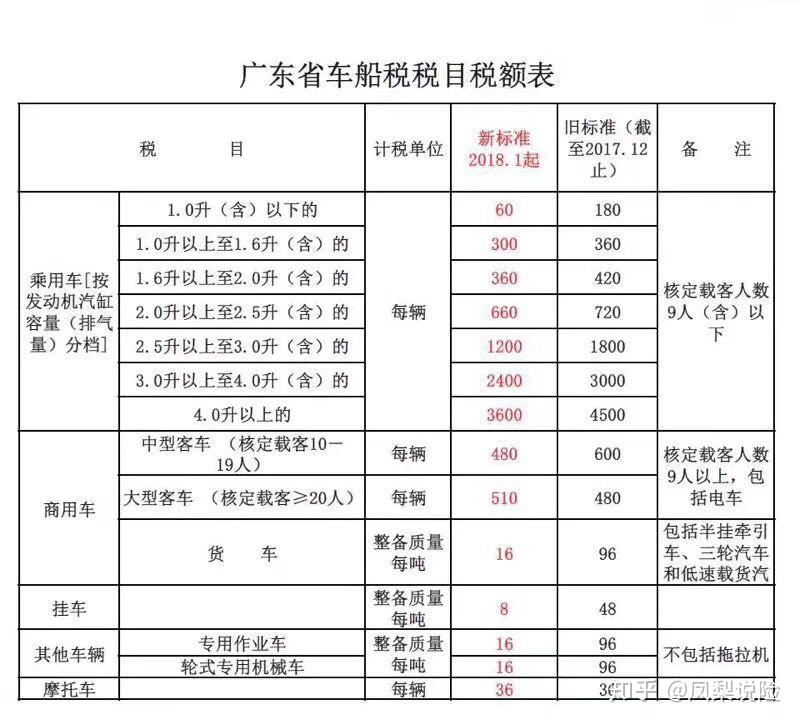 车船税怎么算(车辆车船税怎么收费)