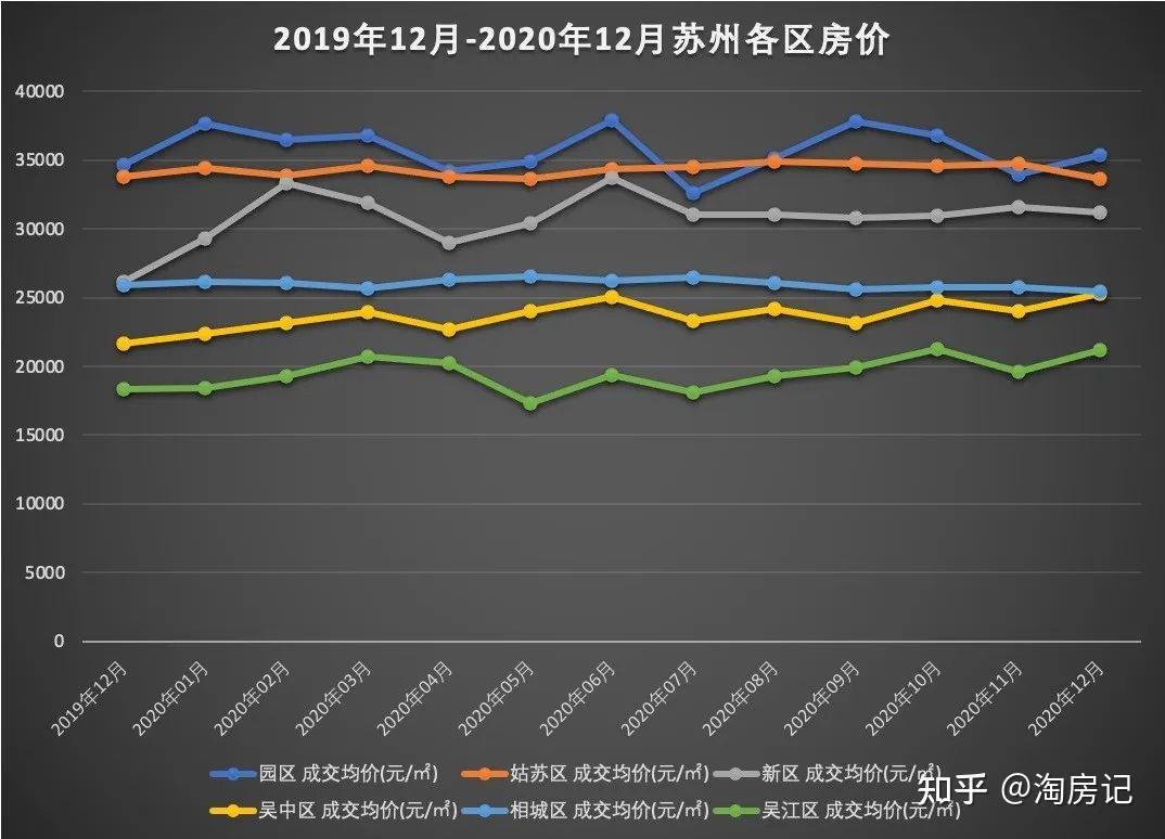 为什么说苏州已经成为长三角最大房价洼地?一文读懂 - 知乎